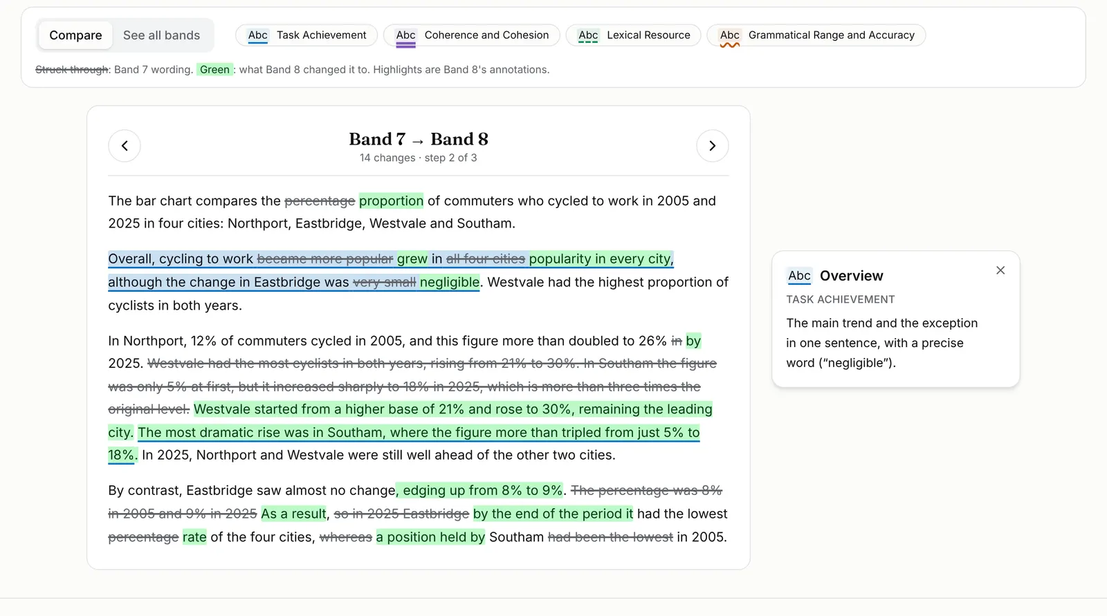 TrueBand's Writing Studio comparing Band 7 and Band 8 of a Task 1 answer: replaced words struck through, new wording in green, and a note explaining an overview sentence.